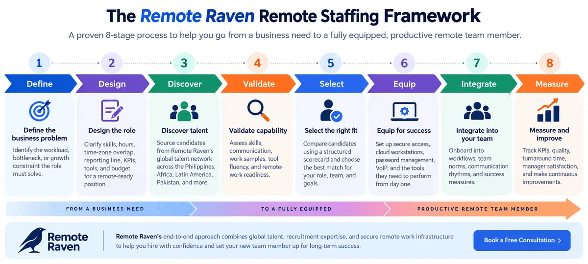 remote-staffing-work-8-stage-framework